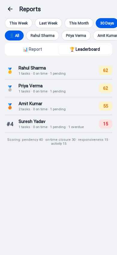 Task-It leaderboard ranking assignees by reliability